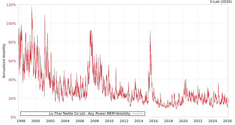 graph of Lu Thai Textile Co Ltd APMEM