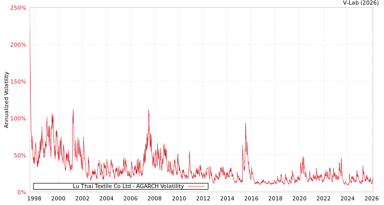 graph of Lu Thai Textile Co Ltd AGARCH