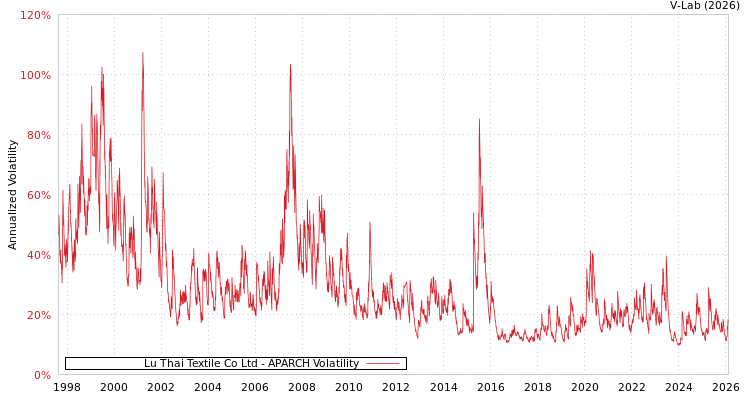 graph of Lu Thai Textile Co Ltd APARCH