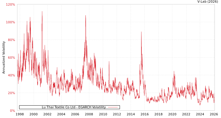 graph of Lu Thai Textile Co Ltd EGARCH