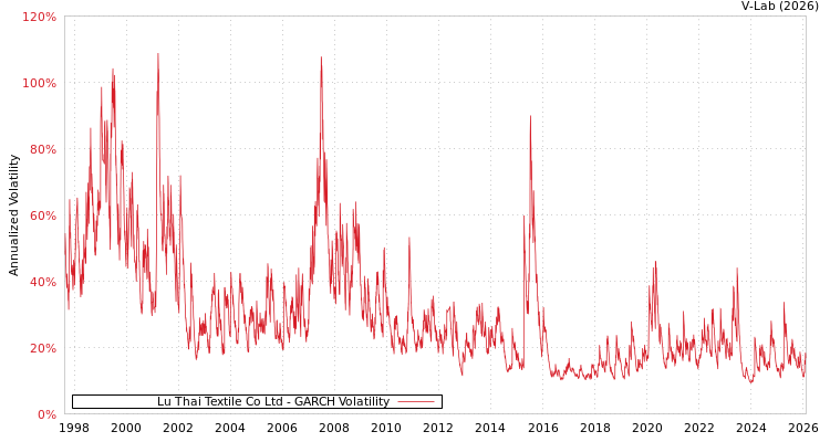 graph of Lu Thai Textile Co Ltd GARCH