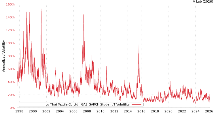 graph of Lu Thai Textile Co Ltd GAS-GARCH-T