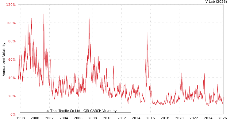 graph of Lu Thai Textile Co Ltd GJR-GARCH