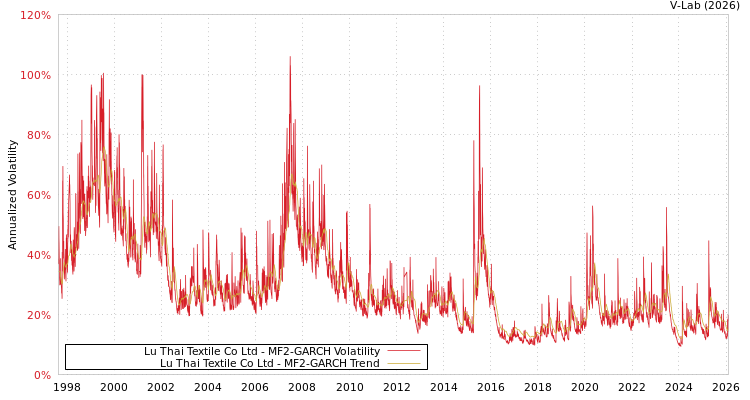 graph of Lu Thai Textile Co Ltd MF2-GARCH