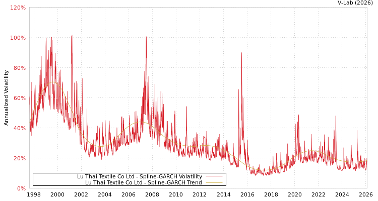 graph of Lu Thai Textile Co Ltd SGARCH