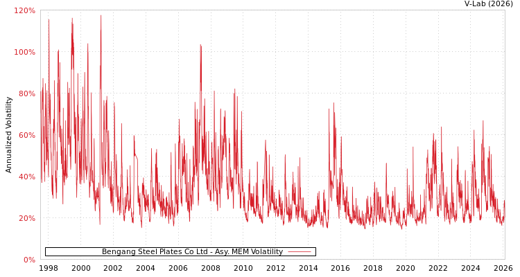 graph of Bengang Steel Plates Co Ltd AMEM