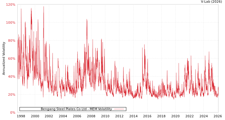 graph of Bengang Steel Plates Co Ltd MEM