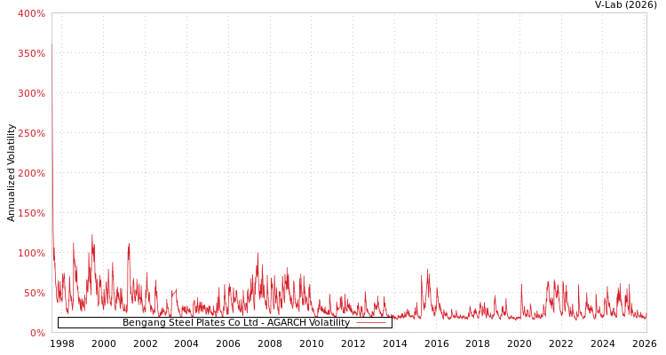 graph of Bengang Steel Plates Co Ltd AGARCH