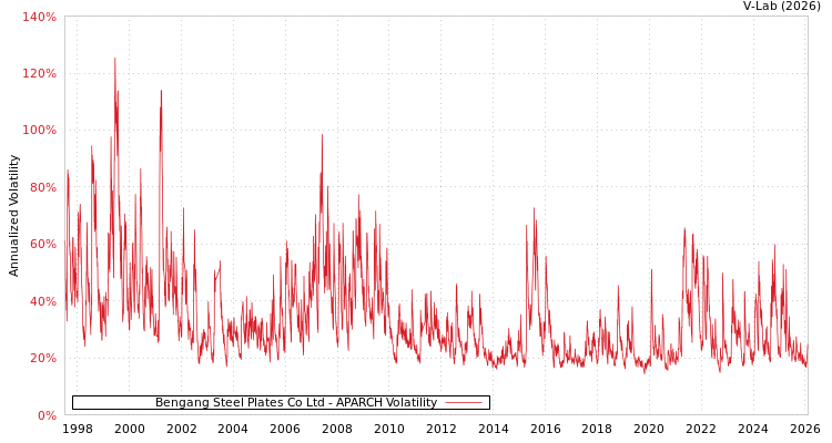 graph of Bengang Steel Plates Co Ltd APARCH