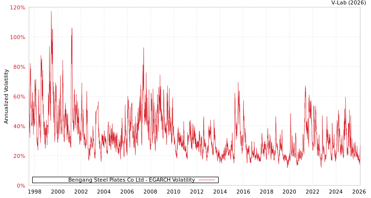 graph of Bengang Steel Plates Co Ltd EGARCH