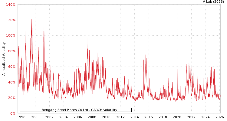 graph of Bengang Steel Plates Co Ltd GARCH