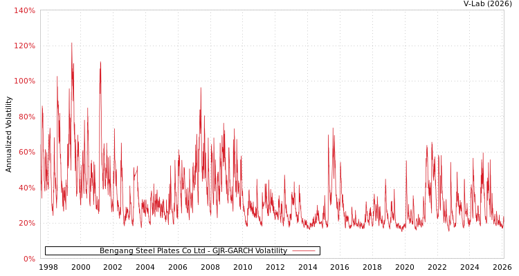 graph of Bengang Steel Plates Co Ltd GJR-GARCH