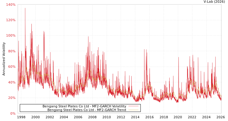 graph of Bengang Steel Plates Co Ltd MF2-GARCH