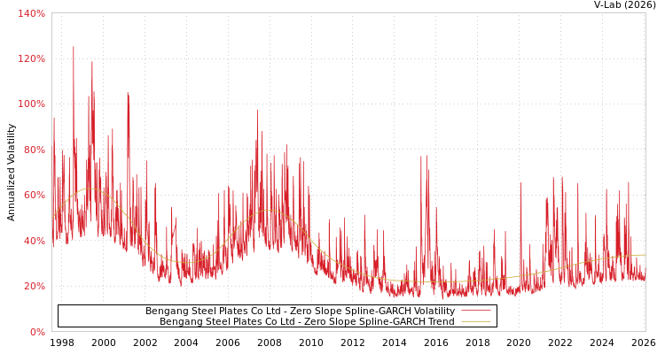 graph of Bengang Steel Plates Co Ltd S0GARCH