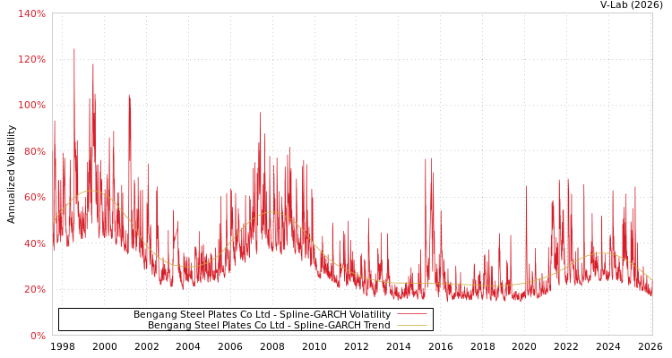 graph of Bengang Steel Plates Co Ltd SGARCH