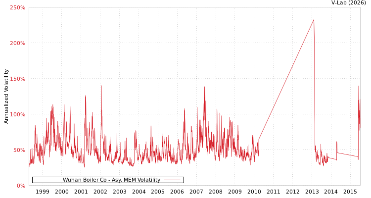 graph of Wuhan Boiler Co AMEM