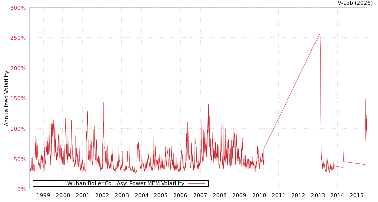 graph of Wuhan Boiler Co APMEM