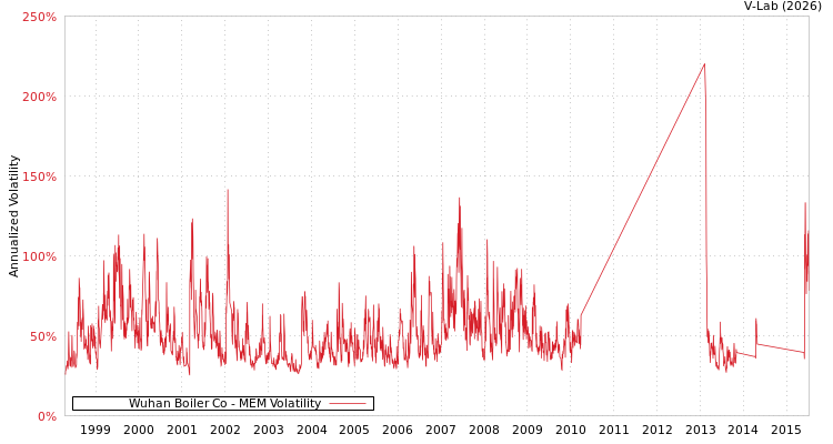 graph of Wuhan Boiler Co MEM