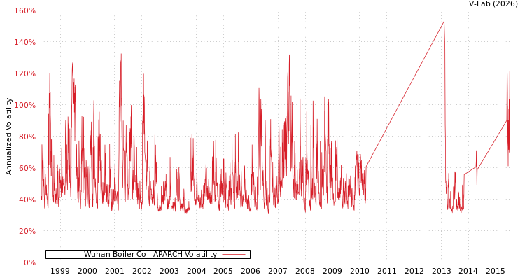 graph of Wuhan Boiler Co APARCH