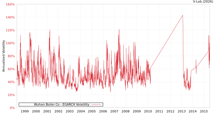 graph of Wuhan Boiler Co EGARCH