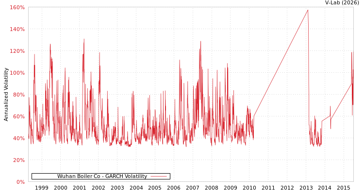 graph of Wuhan Boiler Co GARCH