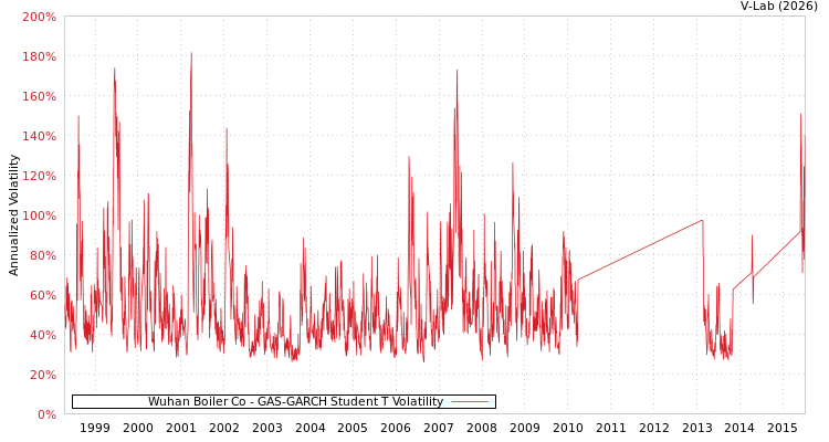 graph of Wuhan Boiler Co GAS-GARCH-T