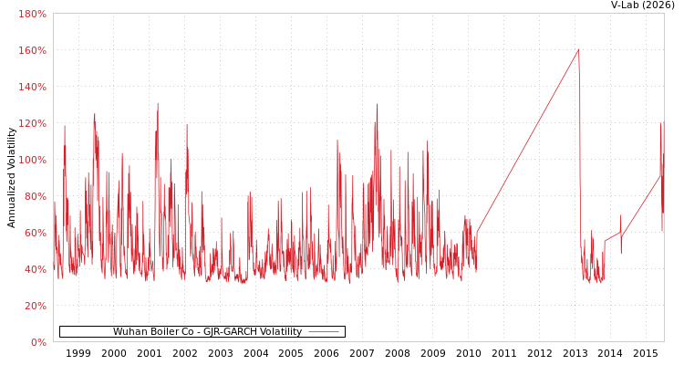 graph of Wuhan Boiler Co GJR-GARCH