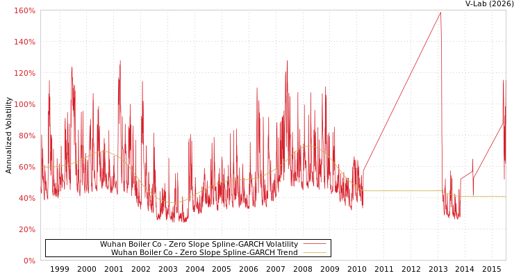 graph of Wuhan Boiler Co S0GARCH