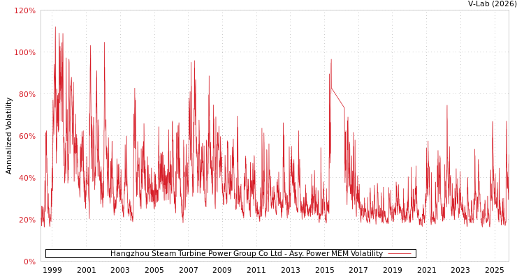 graph of Hangzhou Steam Turbine Power Group Co Ltd APMEM