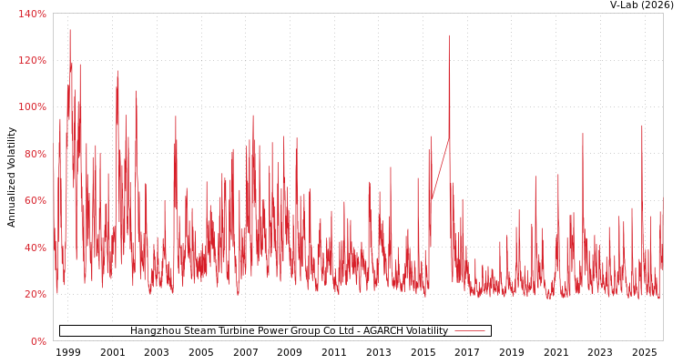 graph of Hangzhou Steam Turbine Power Group Co Ltd AGARCH