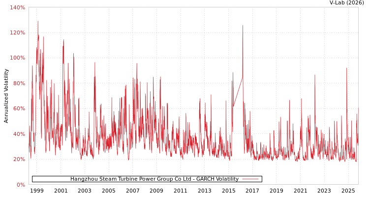 graph of Hangzhou Steam Turbine Power Group Co Ltd GARCH