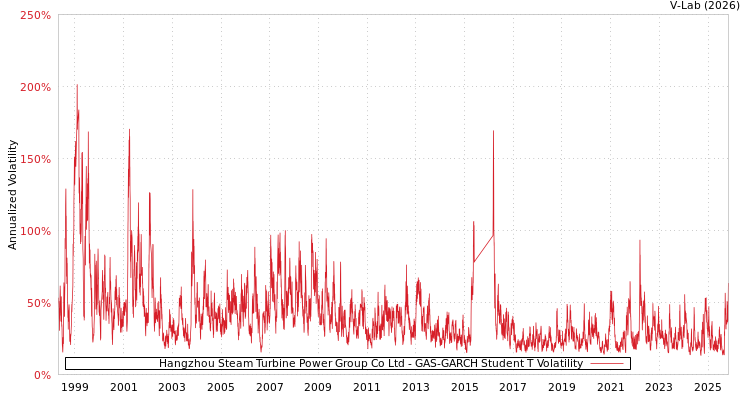 graph of Hangzhou Steam Turbine Power Group Co Ltd GAS-GARCH-T
