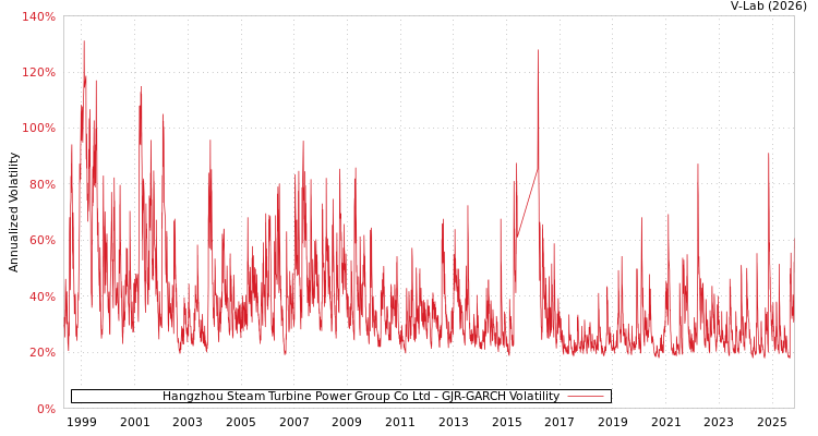 graph of Hangzhou Steam Turbine Power Group Co Ltd GJR-GARCH