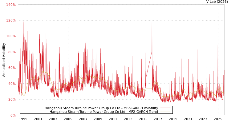 graph of Hangzhou Steam Turbine Power Group Co Ltd MF2-GARCH