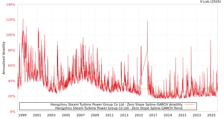 graph of Hangzhou Steam Turbine Power Group Co Ltd S0GARCH