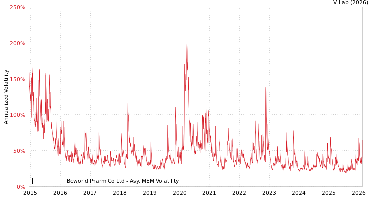 graph of Bcworld Pharm Co Ltd AMEM