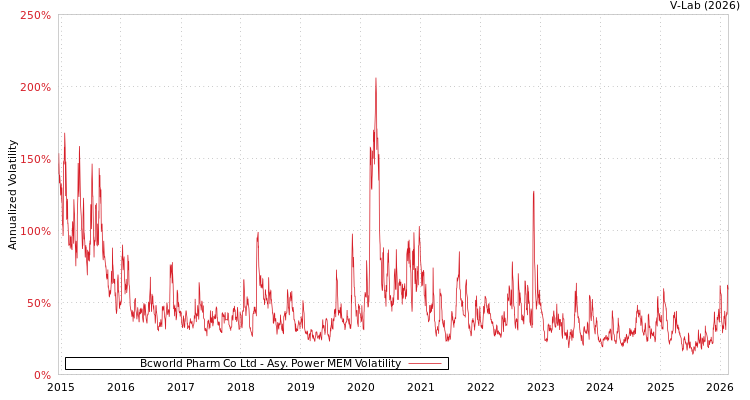 graph of Bcworld Pharm Co Ltd APMEM