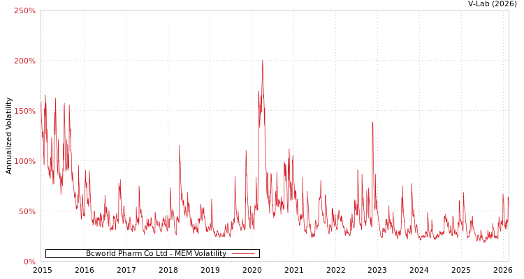 graph of Bcworld Pharm Co Ltd MEM