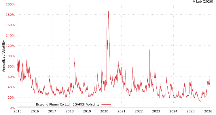 graph of Bcworld Pharm Co Ltd EGARCH