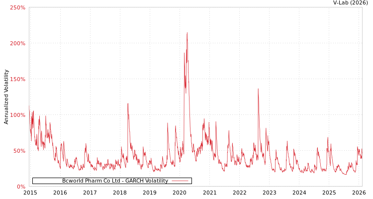 graph of Bcworld Pharm Co Ltd GARCH