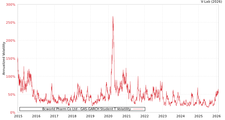 graph of Bcworld Pharm Co Ltd GAS-GARCH-T