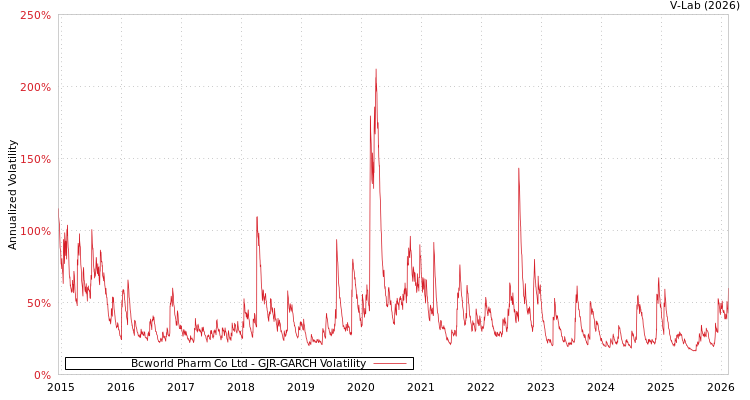 graph of Bcworld Pharm Co Ltd GJR-GARCH