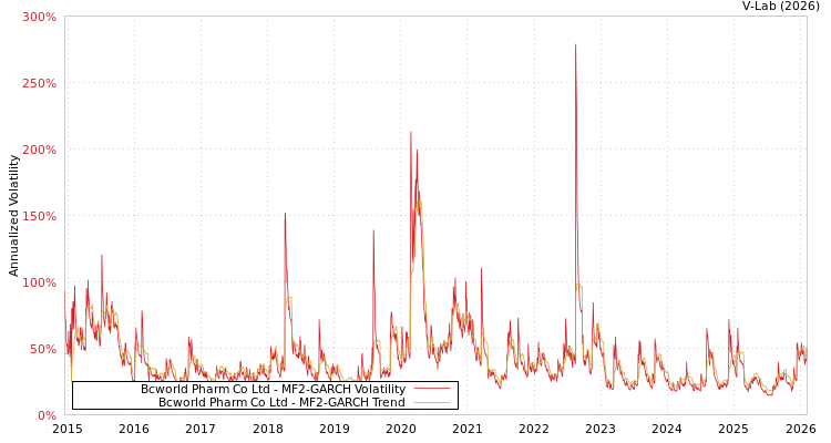 graph of Bcworld Pharm Co Ltd MF2-GARCH