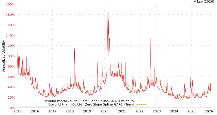 graph of Bcworld Pharm Co Ltd S0GARCH