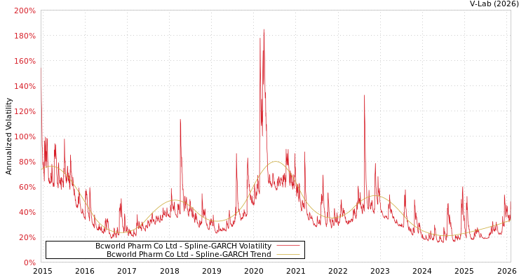 graph of Bcworld Pharm Co Ltd SGARCH