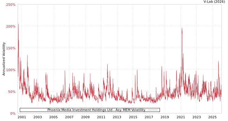 graph of Phoenix Media Investment Holdings Ltd AMEM