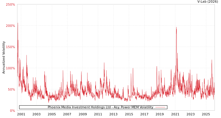 graph of Phoenix Media Investment Holdings Ltd APMEM