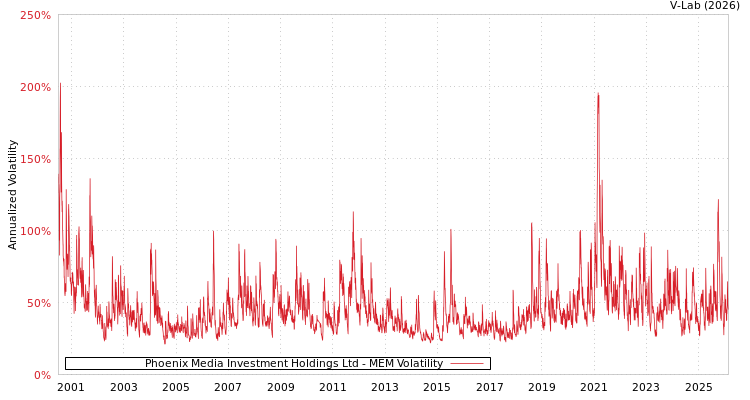 graph of Phoenix Media Investment Holdings Ltd MEM