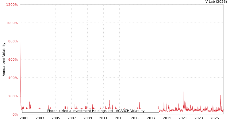 graph of Phoenix Media Investment Holdings Ltd AGARCH