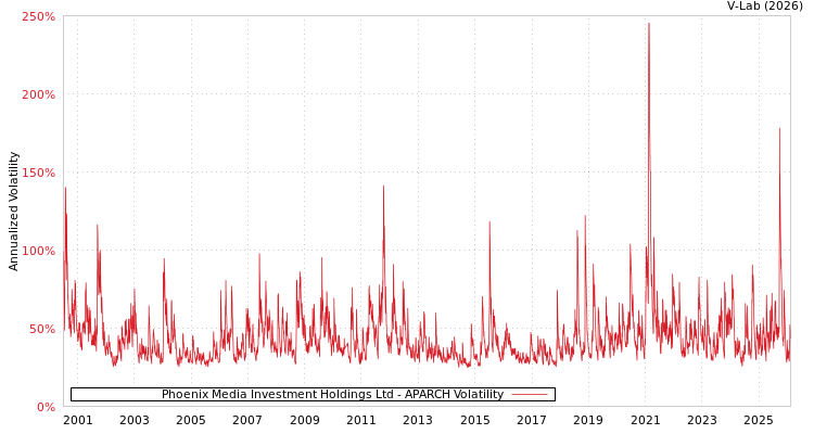 graph of Phoenix Media Investment Holdings Ltd APARCH